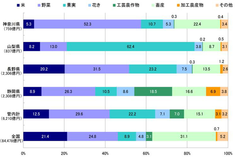 管内の県別農業産出額構成比(平成19年)