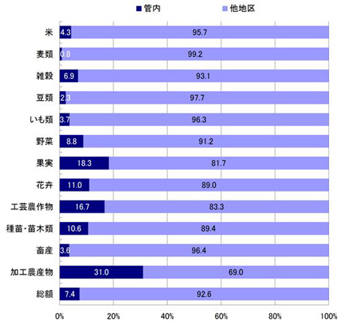 全国に占める管内の農業産出額の割合（全国シェア）（平成19年）