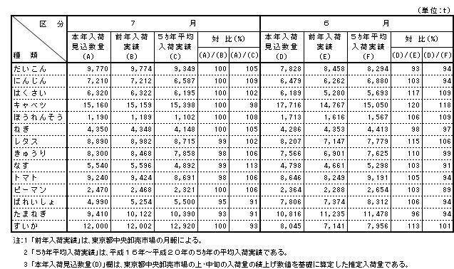 090630入荷見込量及び前年の入荷実績