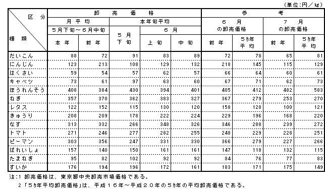 090630卸売価格