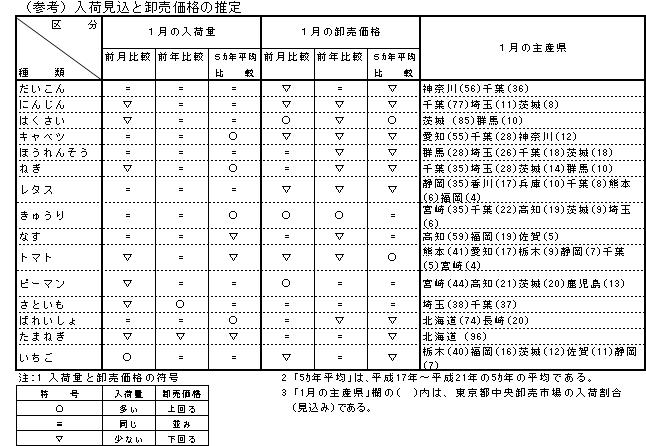 入荷見込＆卸売価格推定表