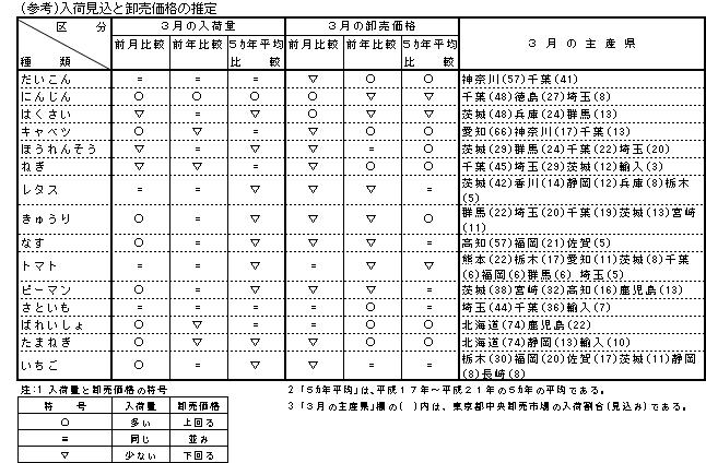 平成22年3月版入荷見込&卸売価格推定表