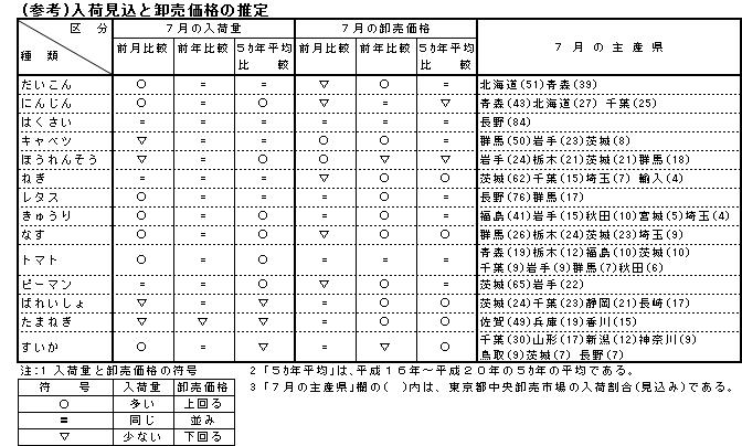 090630入荷量見込みと卸売価格の推定