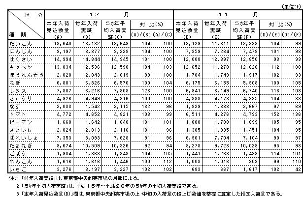 12月分見込入荷量他