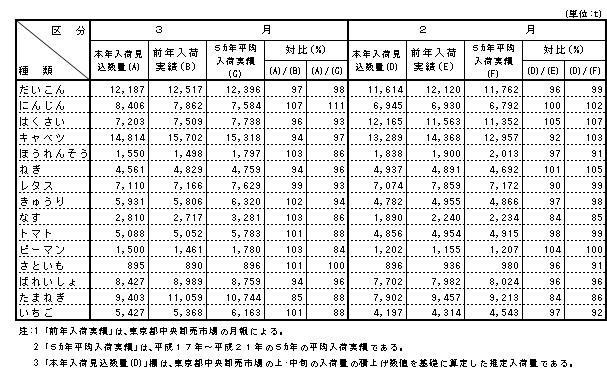平成22年3月版入荷見込量&前年入荷実績表