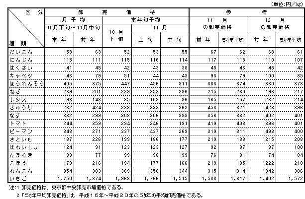 卸売価格一覧