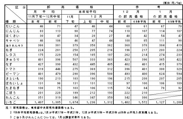卸売価格一覧表