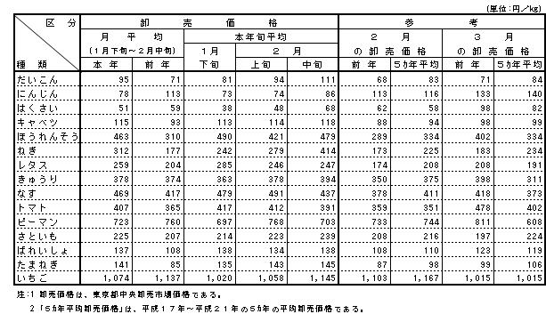 平成22年3月版卸売価格表