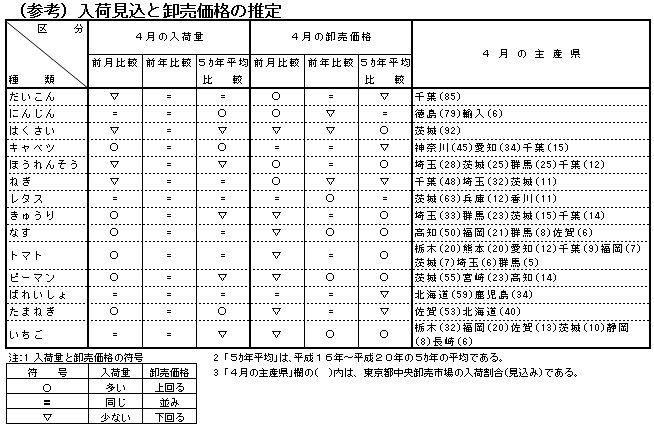 （参考）入荷見込と卸売価格の推定