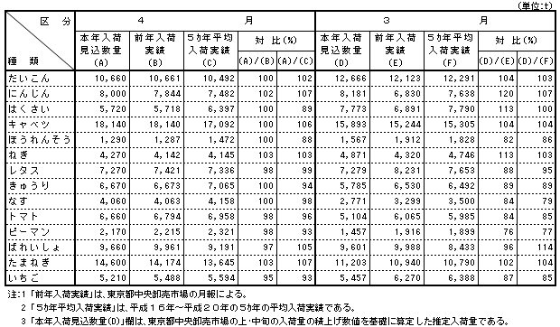 ２　入荷見込量及び前年の入荷実績