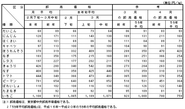 3 卸売価格