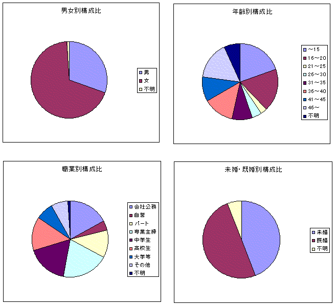 アンケート調査の対象グラフ