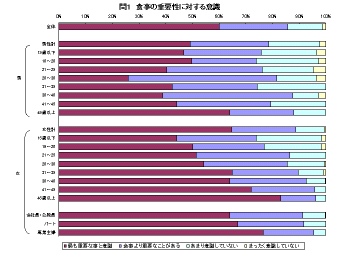 食事の重要性に対する意識グラフ