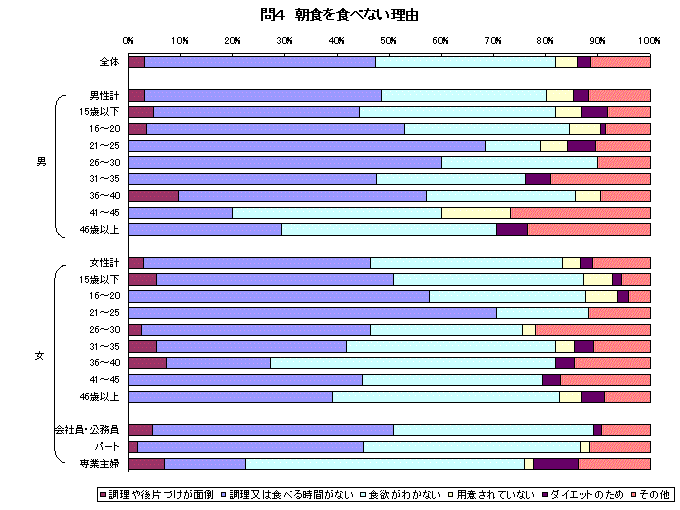朝食を食べない理由グラフ