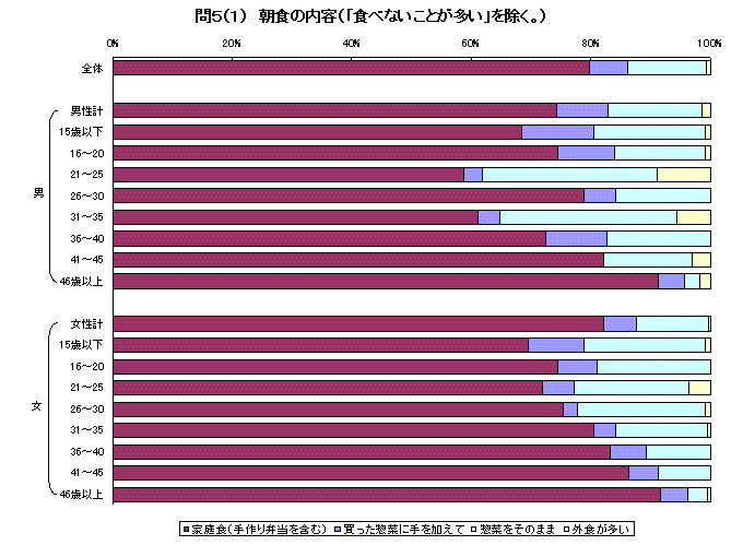 朝食の内容(「食べないことが多い」を除く)グラフ