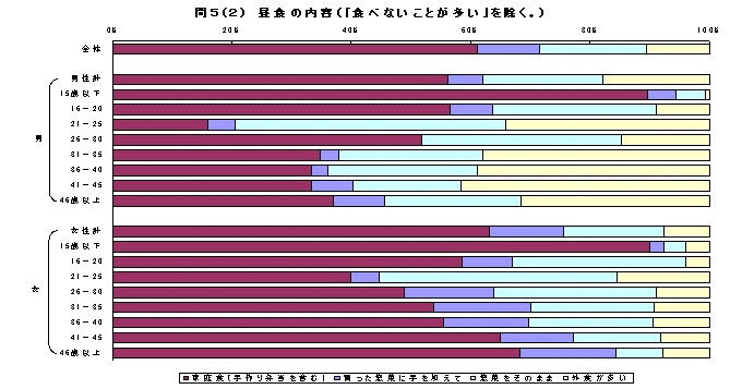 昼食の内容(「食べないことが多い」を除く)グラフ