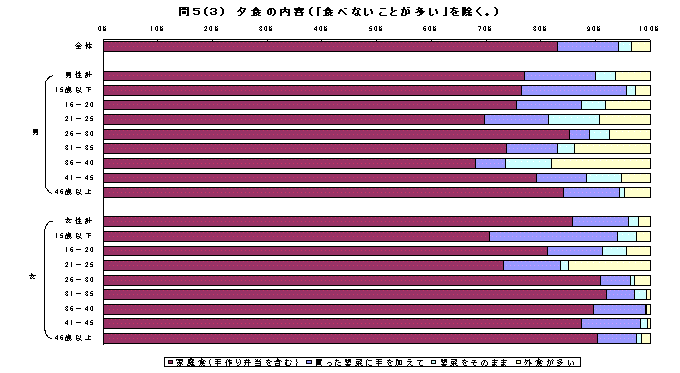 夕食の内容(「食べないことが多い」を除く)グラフ