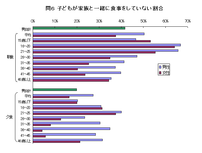 子どもが家族と一緒に食事をしていない割合グラフ