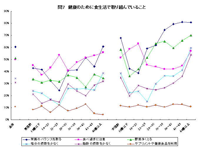 健康のために食生活で取り組んでいることグラフ