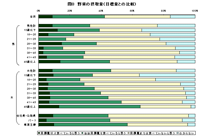 野菜の摂取量(目標量との比較)グラフ