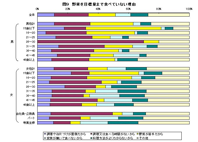 野菜の目標量まで食べていない理由グラフ