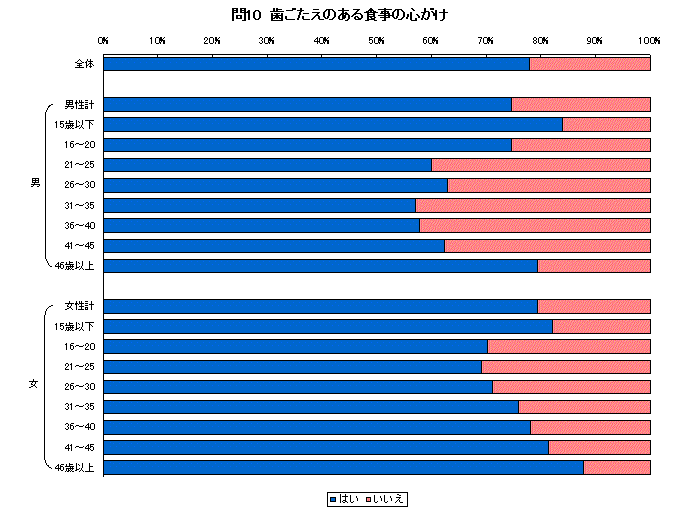 歯ごたえのある食事の心がけグラフ