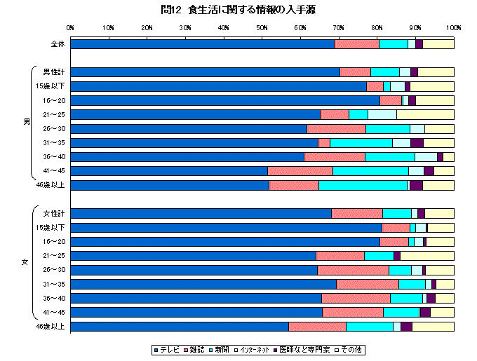 食生活に関する情報の入手源グラフ