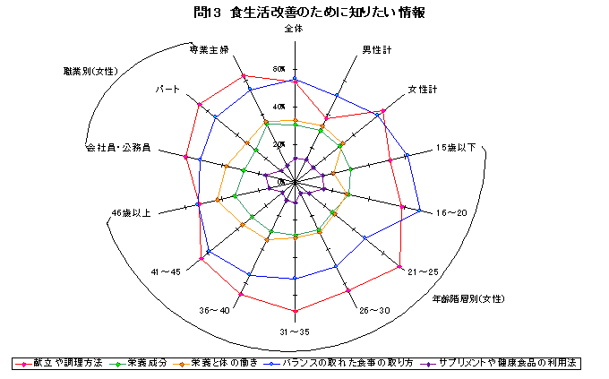 食生活改善のために知りたい情報グラフ