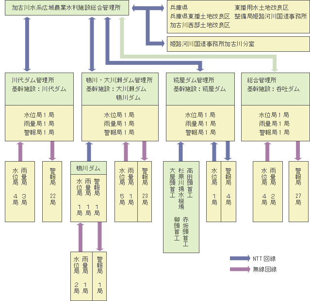 加古川水系広域農業水利施設総合管理系統図