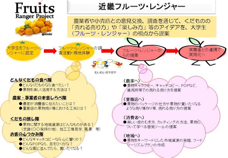 近畿フルーツレンジャー