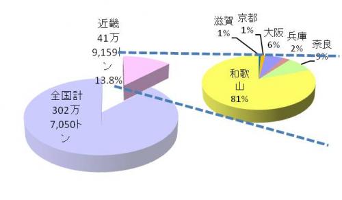 21収穫量