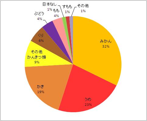 主要果樹の品目別栽培面積の割合