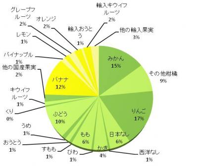 卸売価額