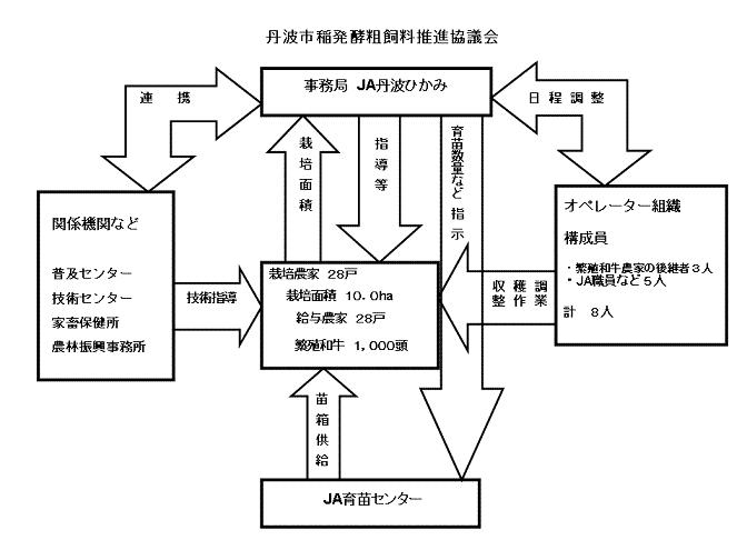 組織図