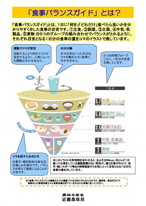 食事バランスガイドパネル（その1）