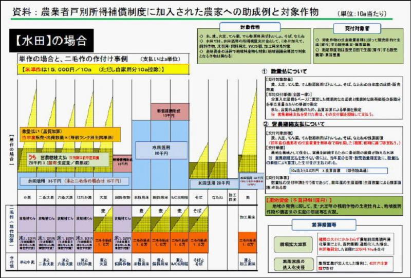 農家への助成例と対象作物