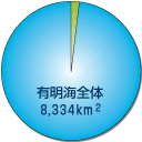 流域面積の円グラフ