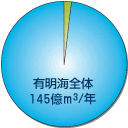 流入量の円グラフ