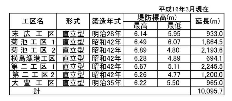 沈下に伴う堤防標高の変化
