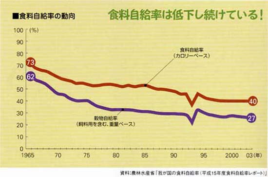 食料自給率の動向