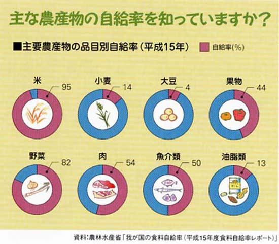 主な農産物の食料自給率を知っていますか