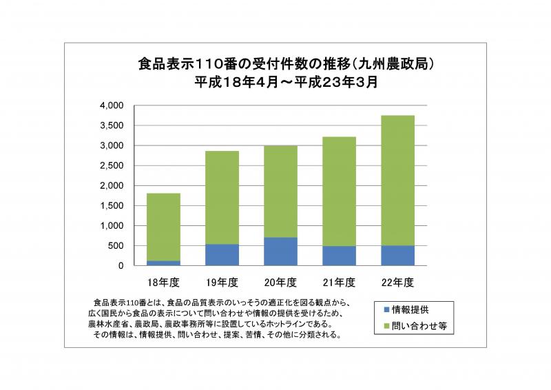 食品表示110番受付件数の推移（18年度～22年度）