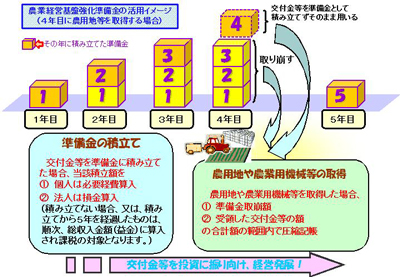 農業経営基盤強化準備金の活用イメージ