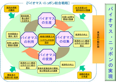 バイオマス・ニッポンの実現