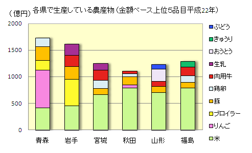 ［グラフ］各県の農産物金額ベース上位5品目