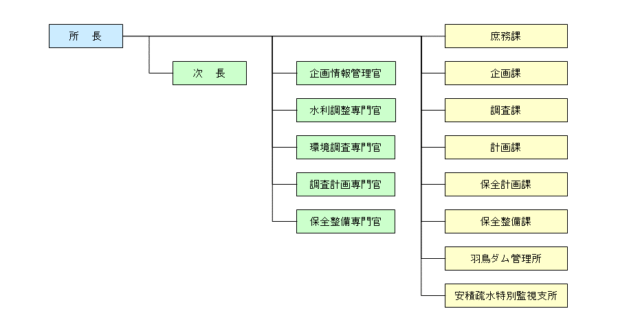 組織図