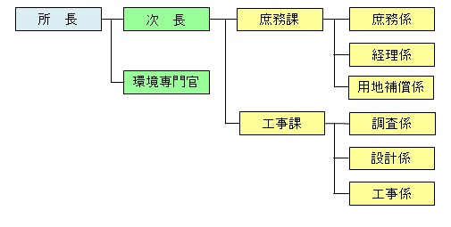 組織図