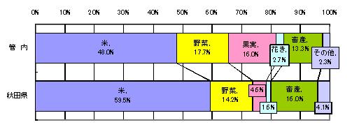主要作物農業産出額の割合
