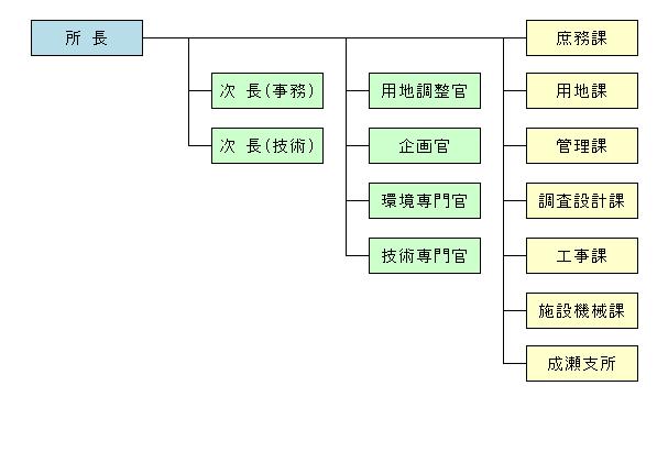 組織図