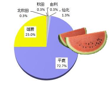 平鹿・雄勝地域のスイカ販売金額割合